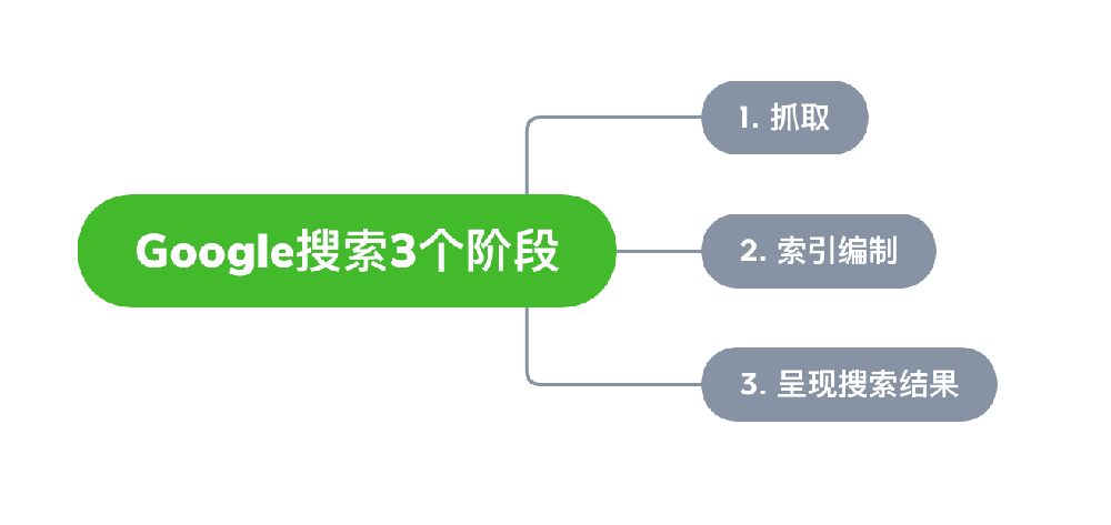 芜湖市网站建设,芜湖市外贸网站制作,芜湖市外贸网站建设,芜湖市网络公司,Google的工作原理？